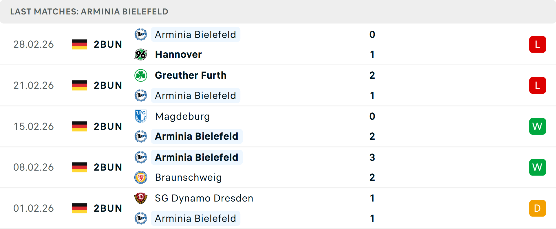 Phong độ Arminia Bielefeld 5 trận gần nhất