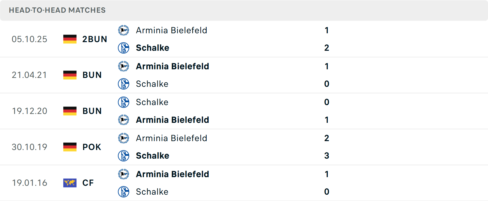 Lịch sử đối đầu Schalke vs Arminia Bielefeld