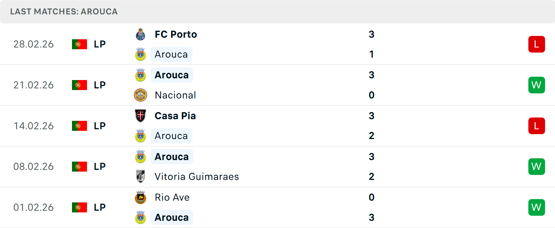 Phong độ Arouca 5 trận gần nhất