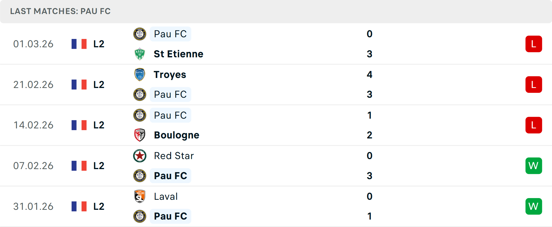 Phong độ Pau 5 trận gần nhất