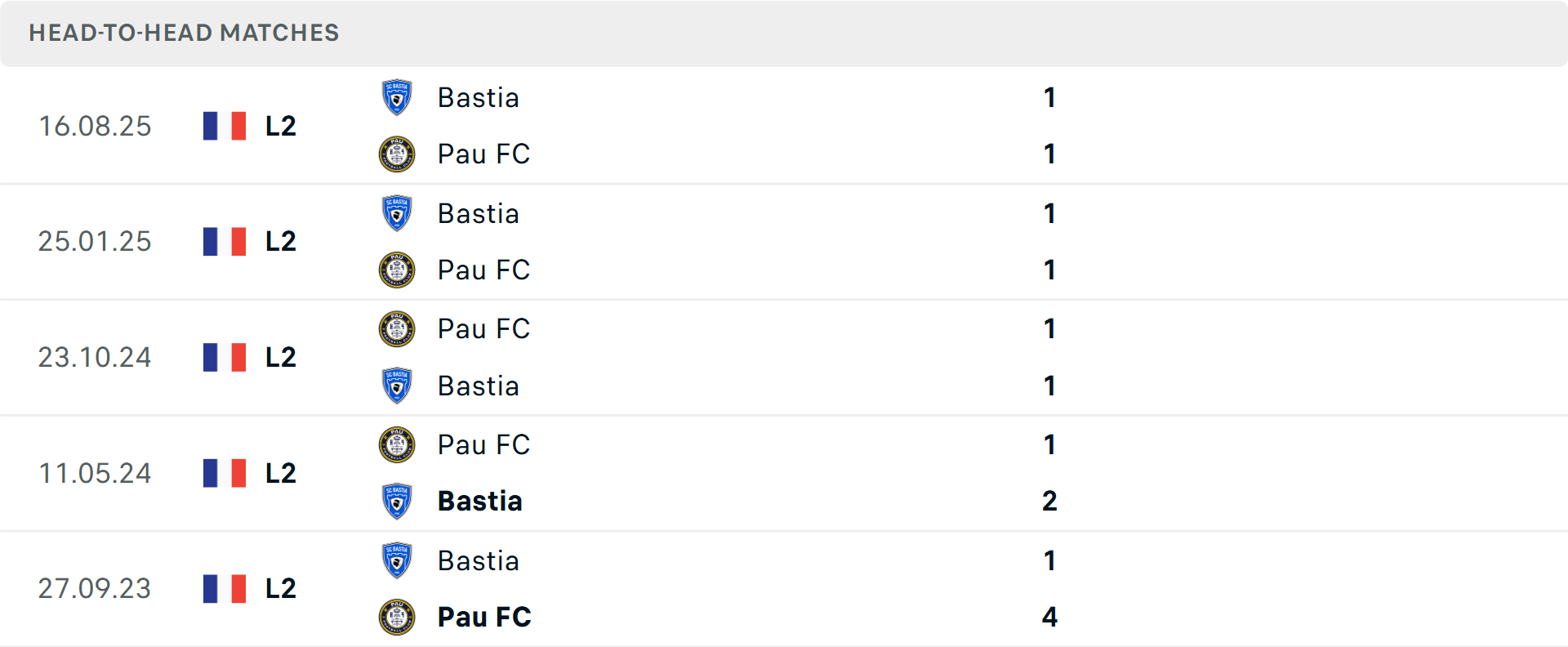 Lịch sử đối đầu Pau vs Bastia