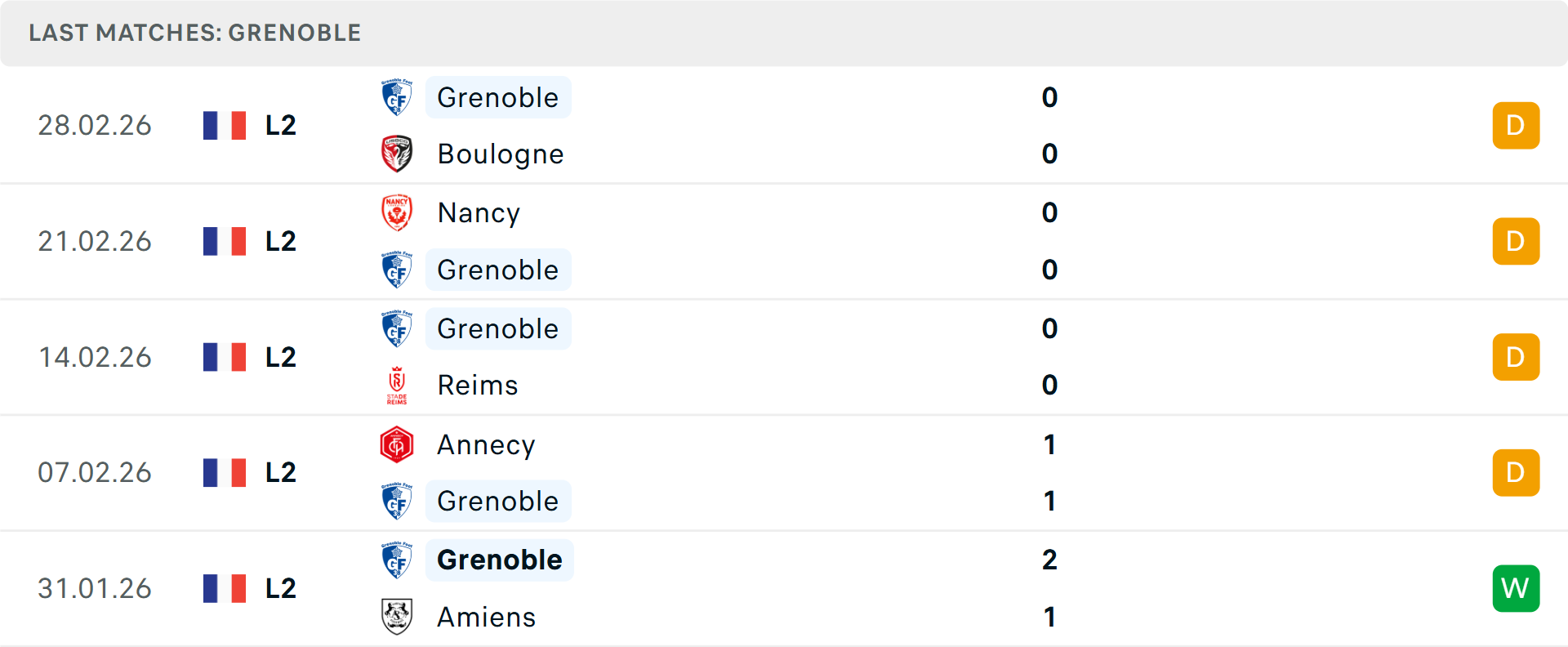 Phong độ Rodez 5 trận gần nhất