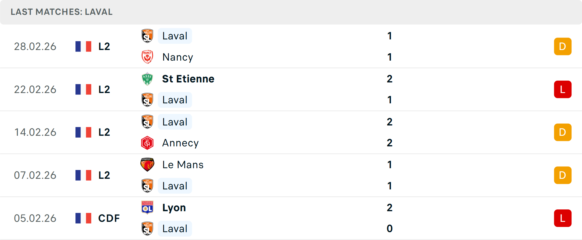 Phong độ Laval 5 trận gần nhất