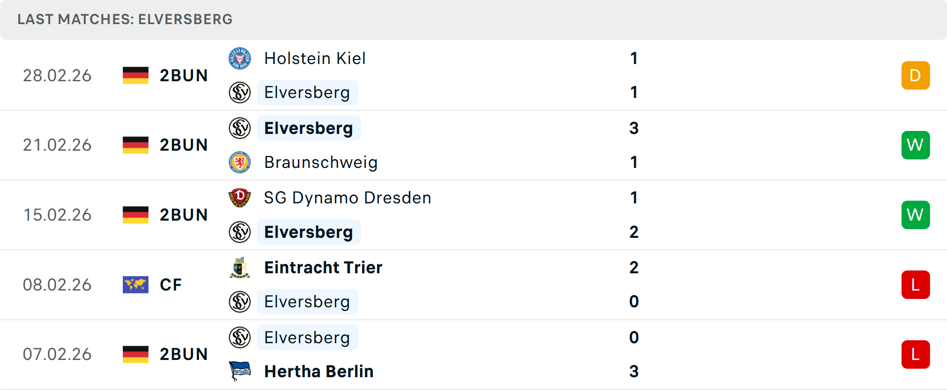 Phong độ Elversberg 5 trận gần nhất