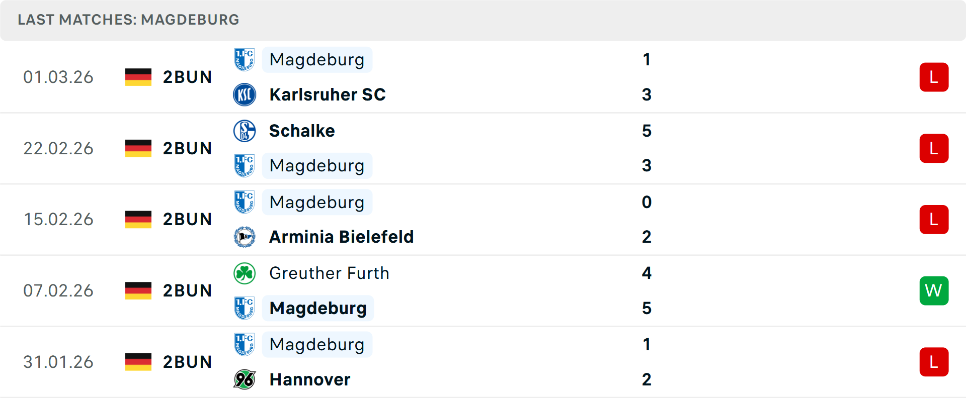 Phong độ Magdeburg 5 trận gần nhất