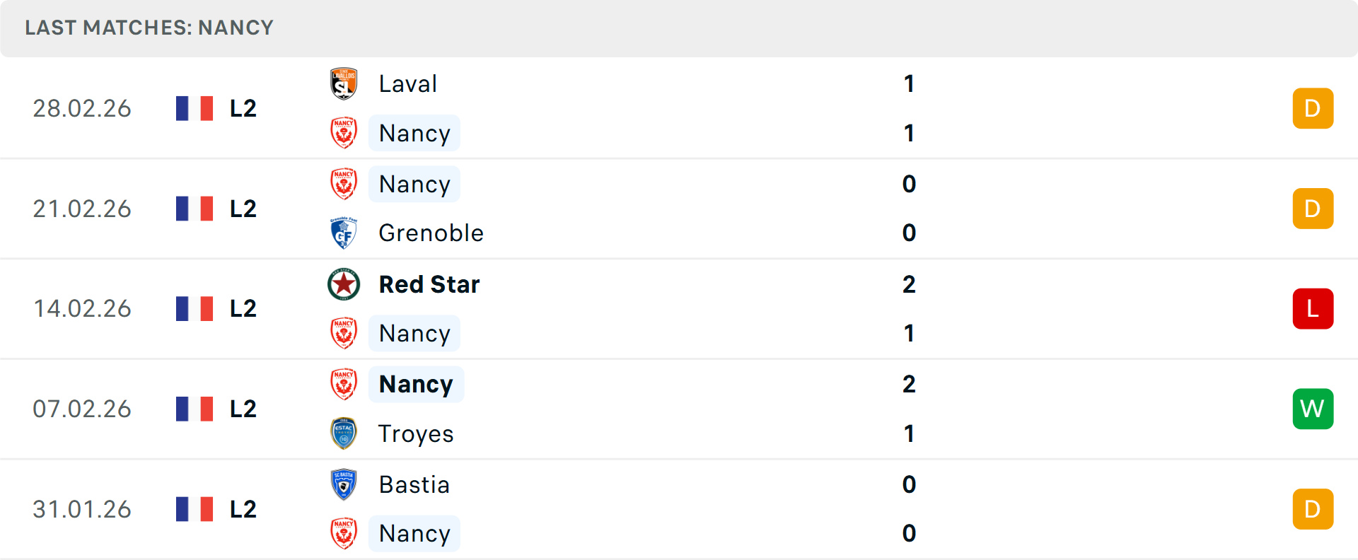 Phong độ Nancy 5 trận gần nhất