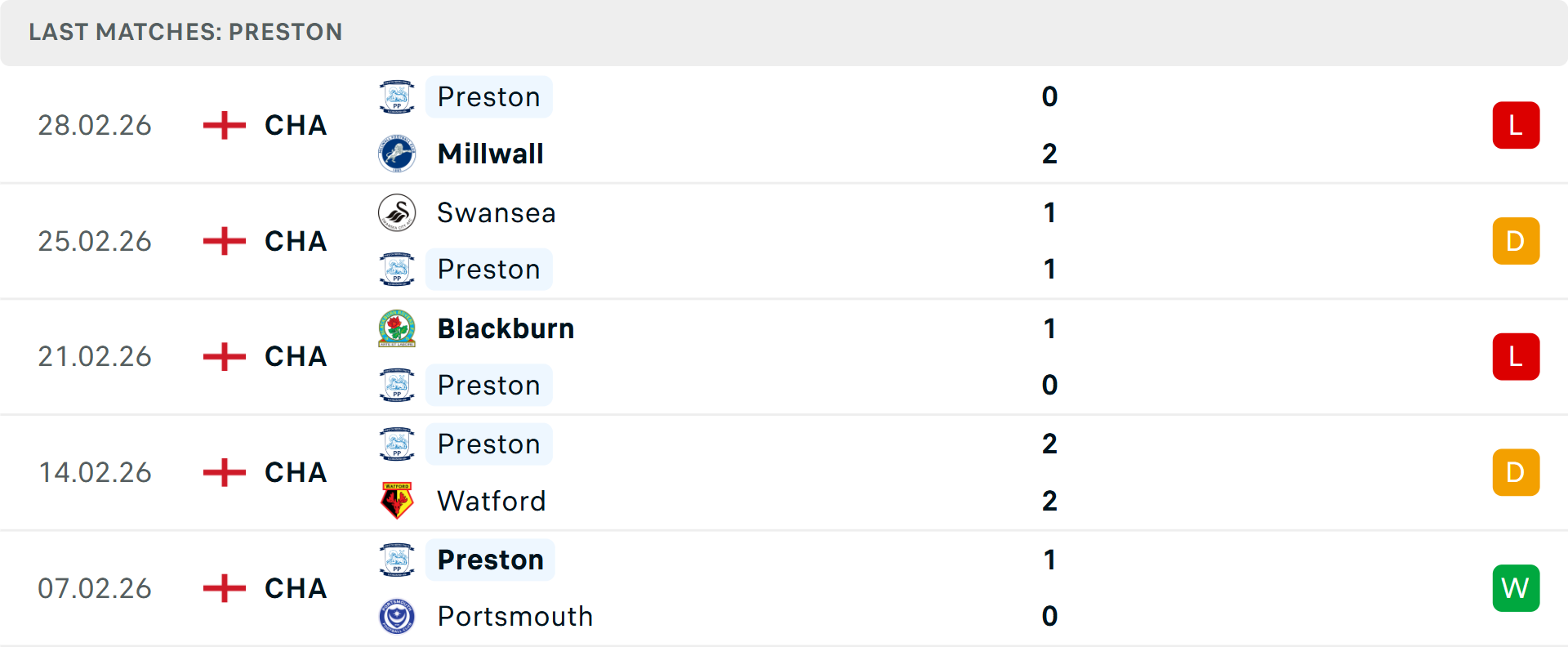 Phong độ Preston 5 trận gần nhất