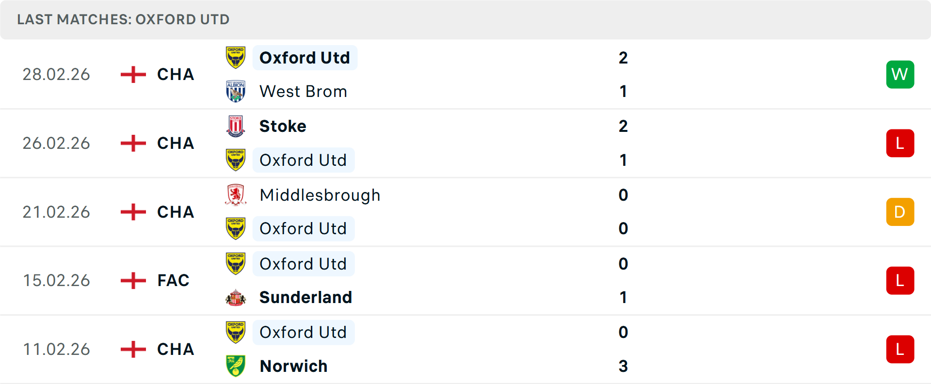 Phong độ Oxford United 5 trận gần nhất