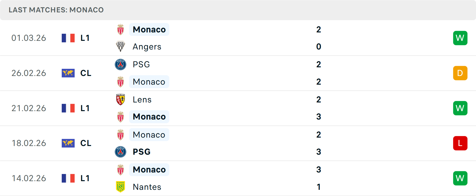 Phong độ Monaco 5 trận gần nhất