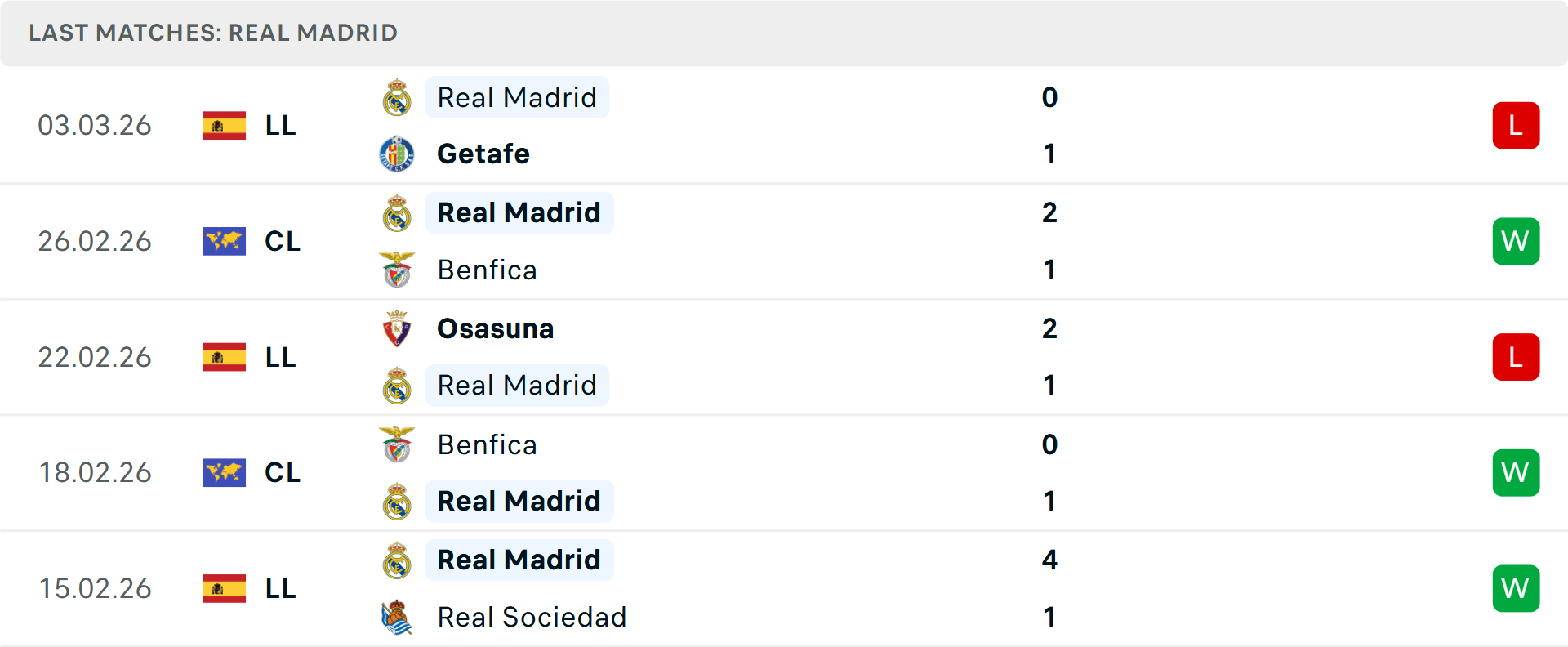 Phong độ Real Madrid 5 trận gần nhất