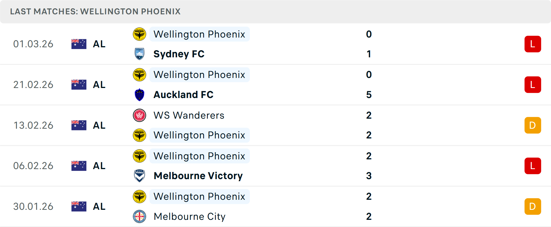 Phong độ Wellington Phoenix 5 trận gần nhất