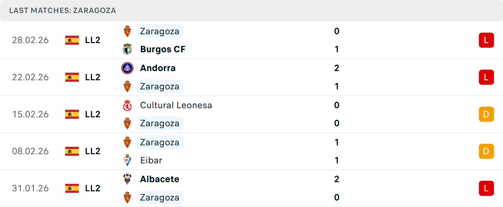 Phong độ Real Zaragoza 5 trận gần nhất