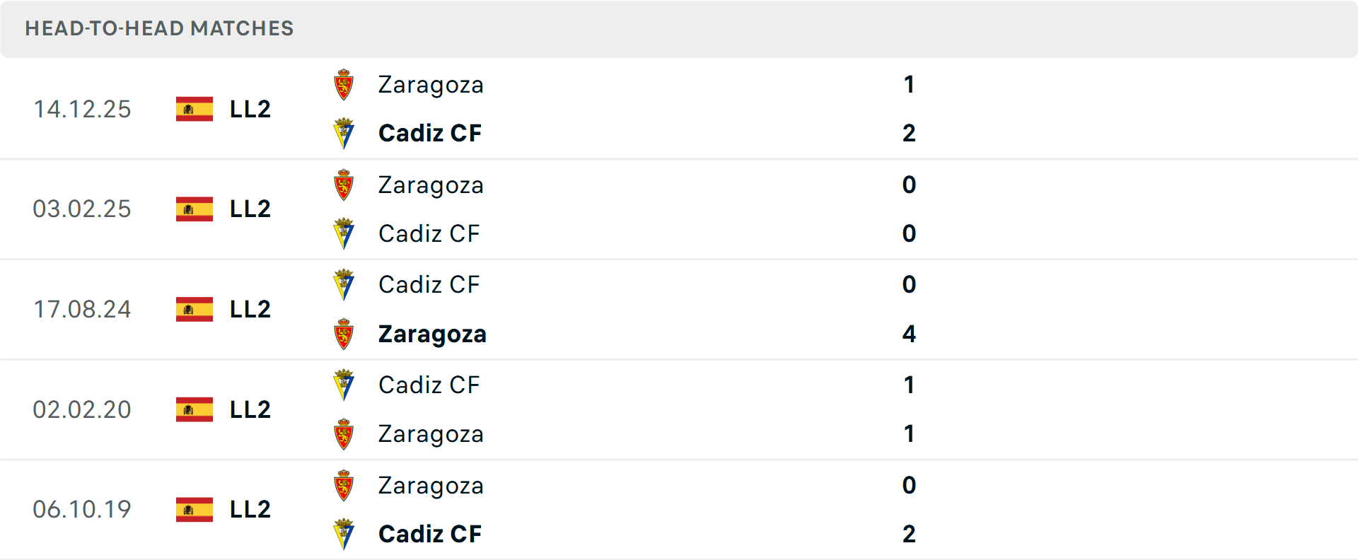 Lịch sử đối đầu Cadiz vs Real Zaragoza