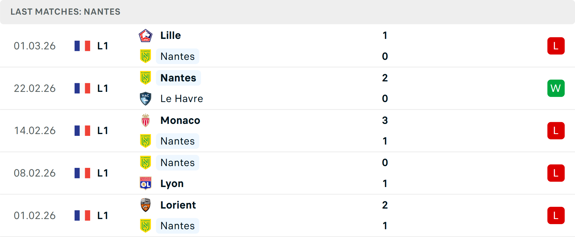 Phong độ Nantes 5 trận gần nhất