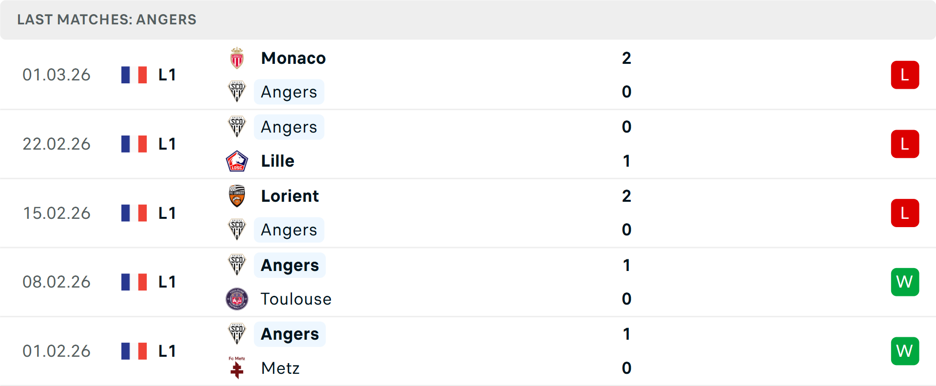 Phong độ Angers 5 trận gần nhất