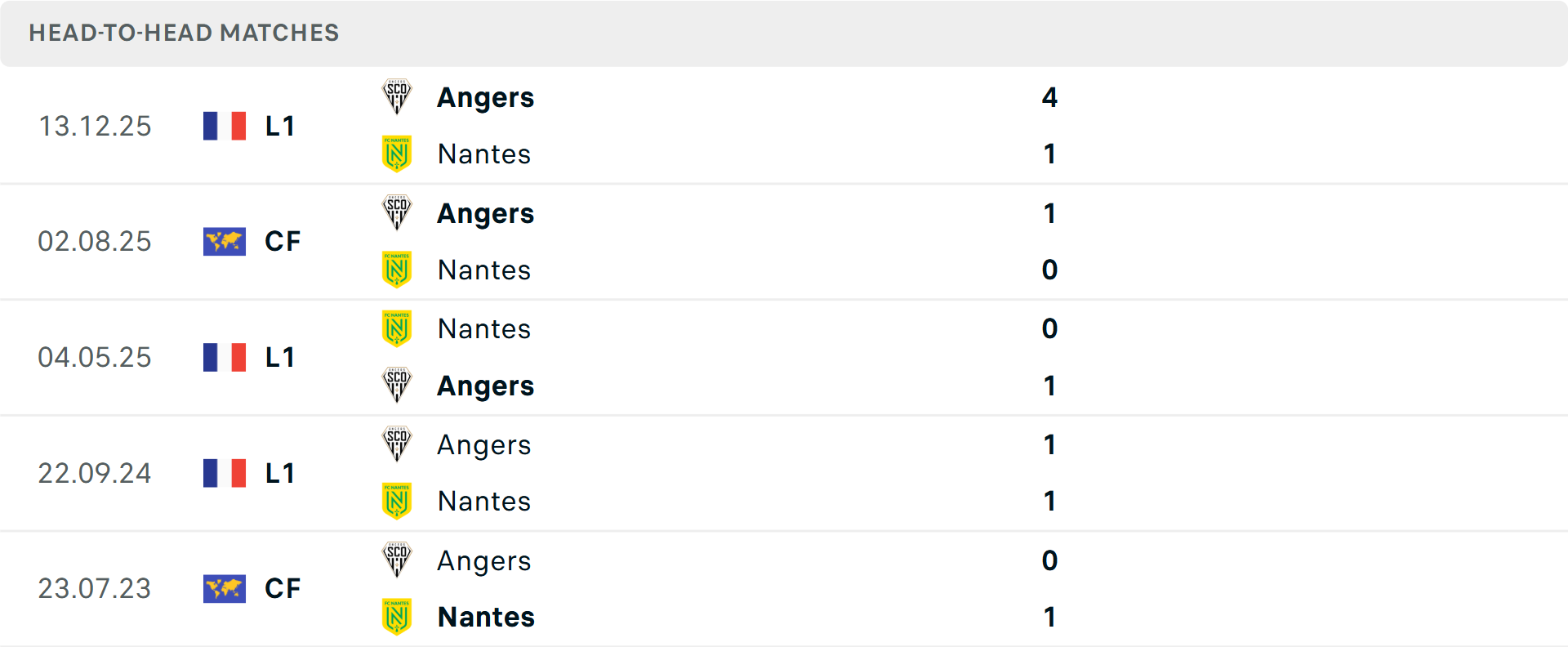 Lịch sử đối đầu Nantes vs Angers