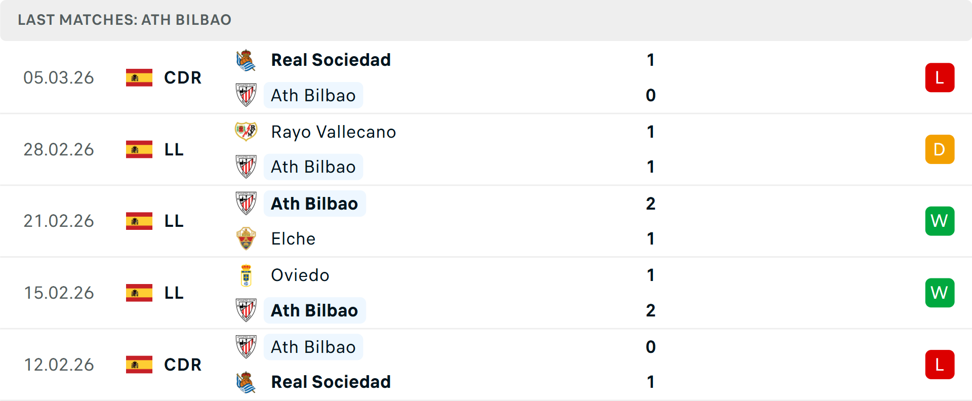 Phong độ Bilbao 5 trận gần nhất