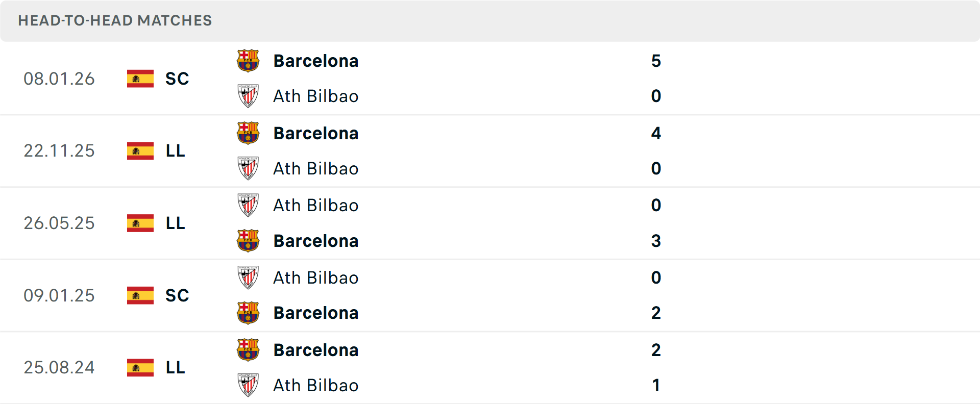 Lịch sử đối đầu Bilbao vs Barcelona