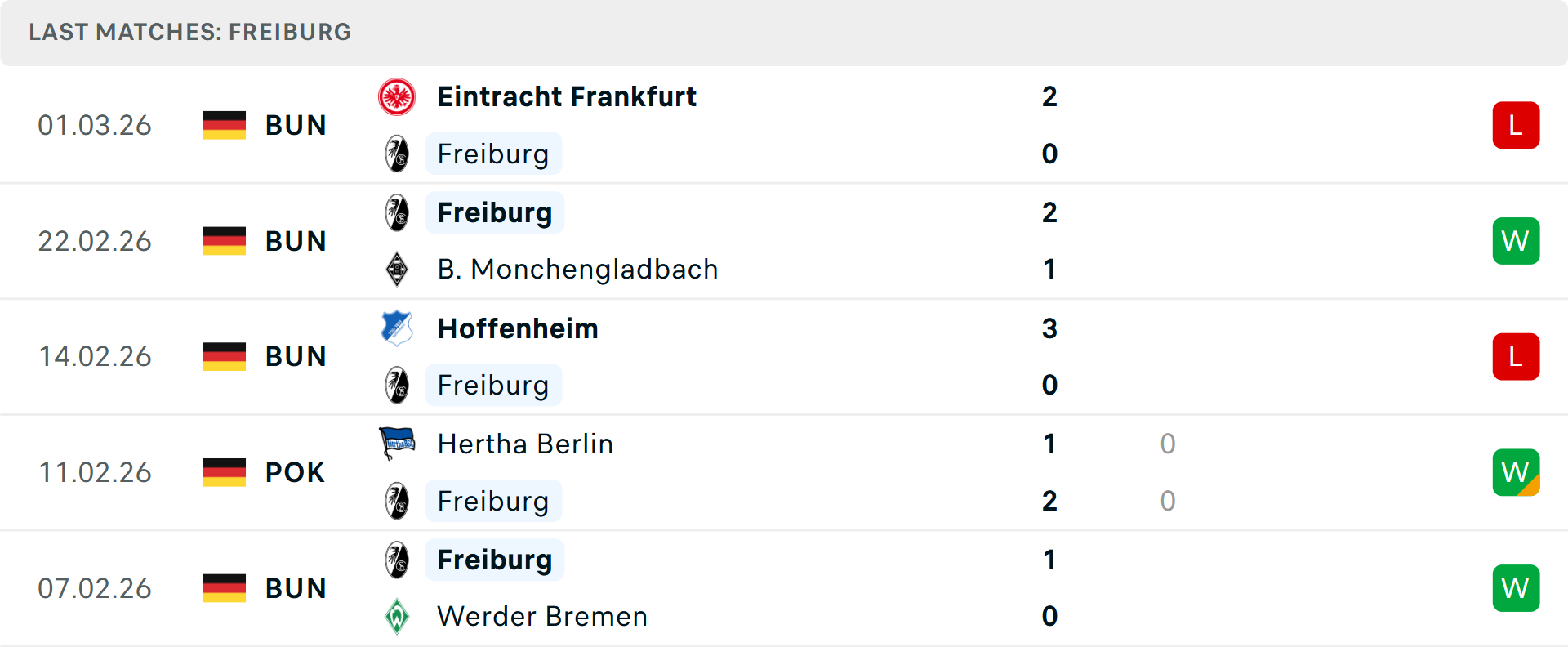 Phong độ Freiburg 5 trận gần nhất