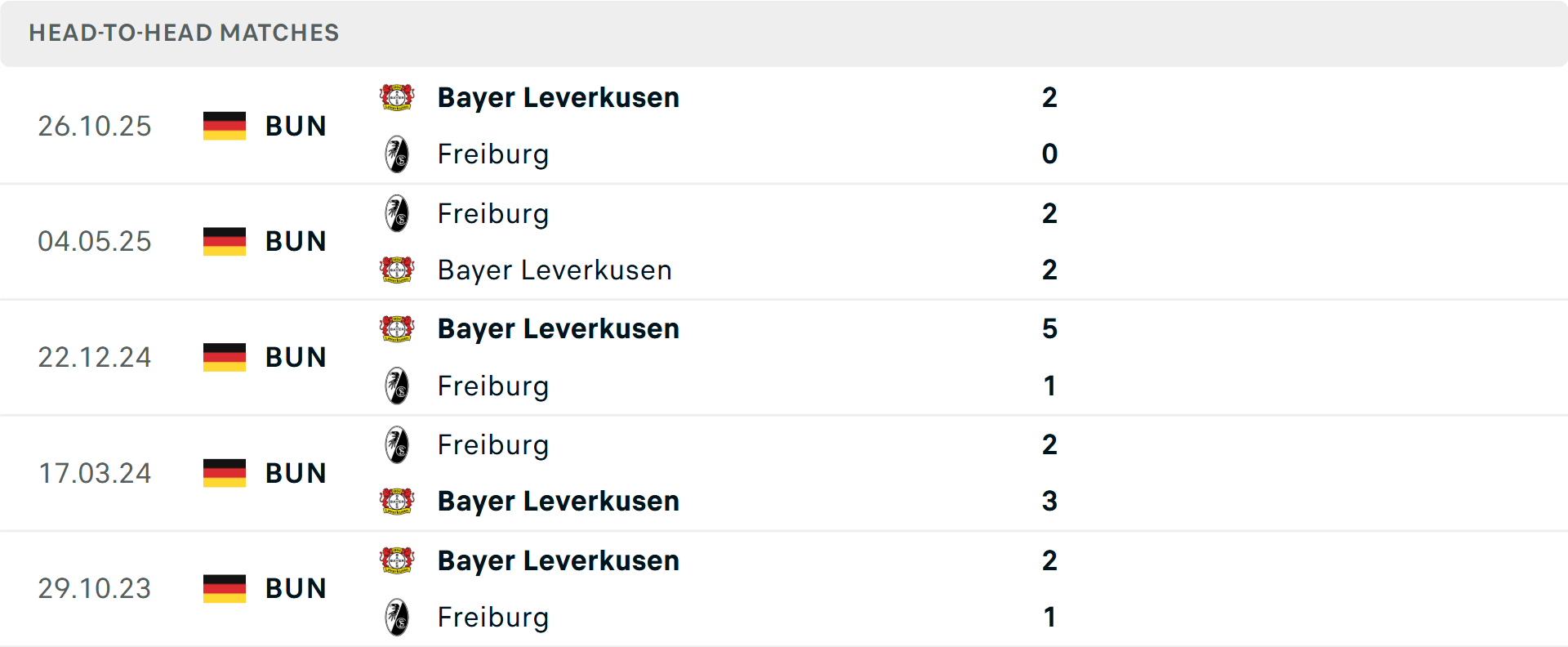 Lịch sử đối đầu Freiburg vs Leverkusen