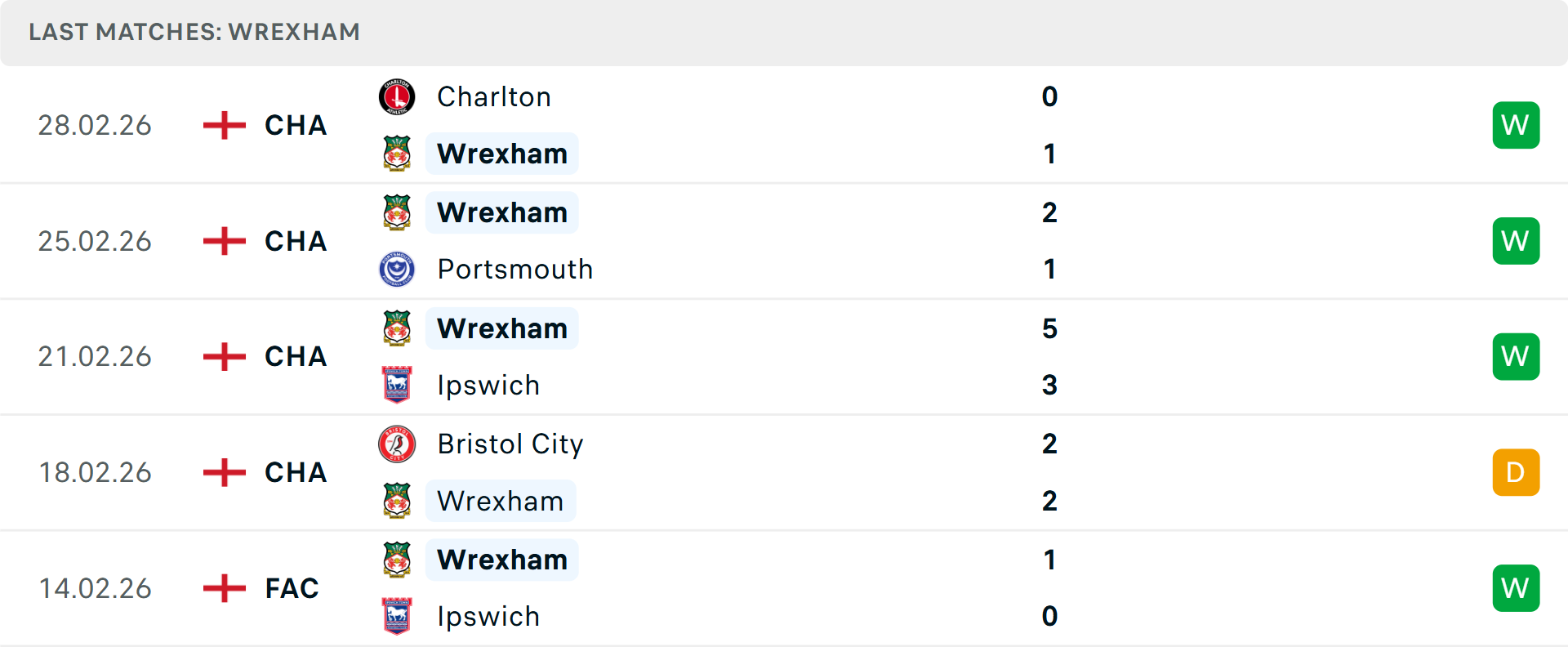 Phong độ Wrexham 5 trận gần nhất