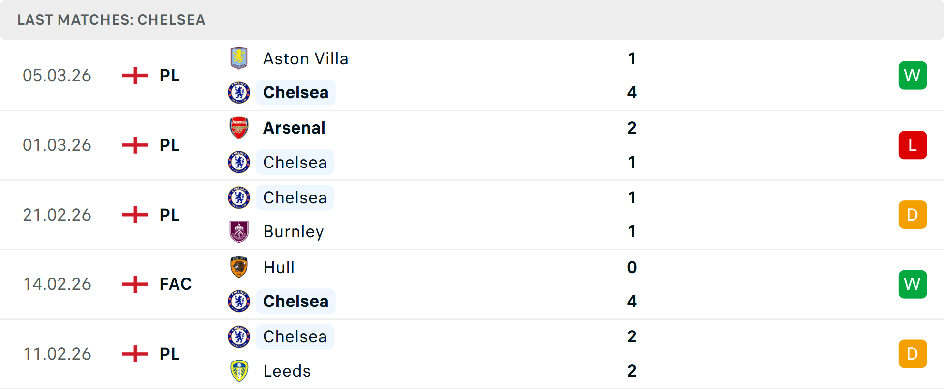 Phong độ Chelsea 5 trận gần nhất