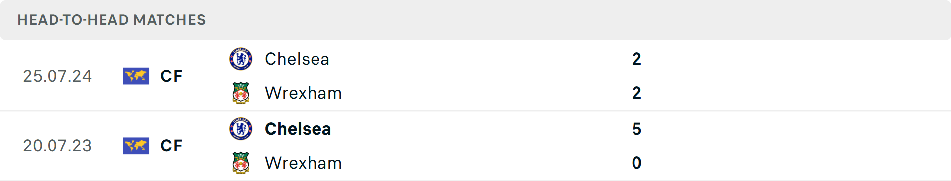 Lịch sử đối đầu Wrexham vs Chelsea