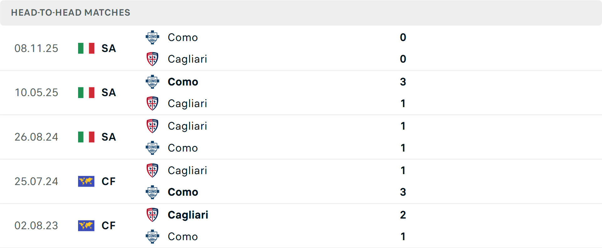 Lịch sử đối đầu Cagliari vs Como