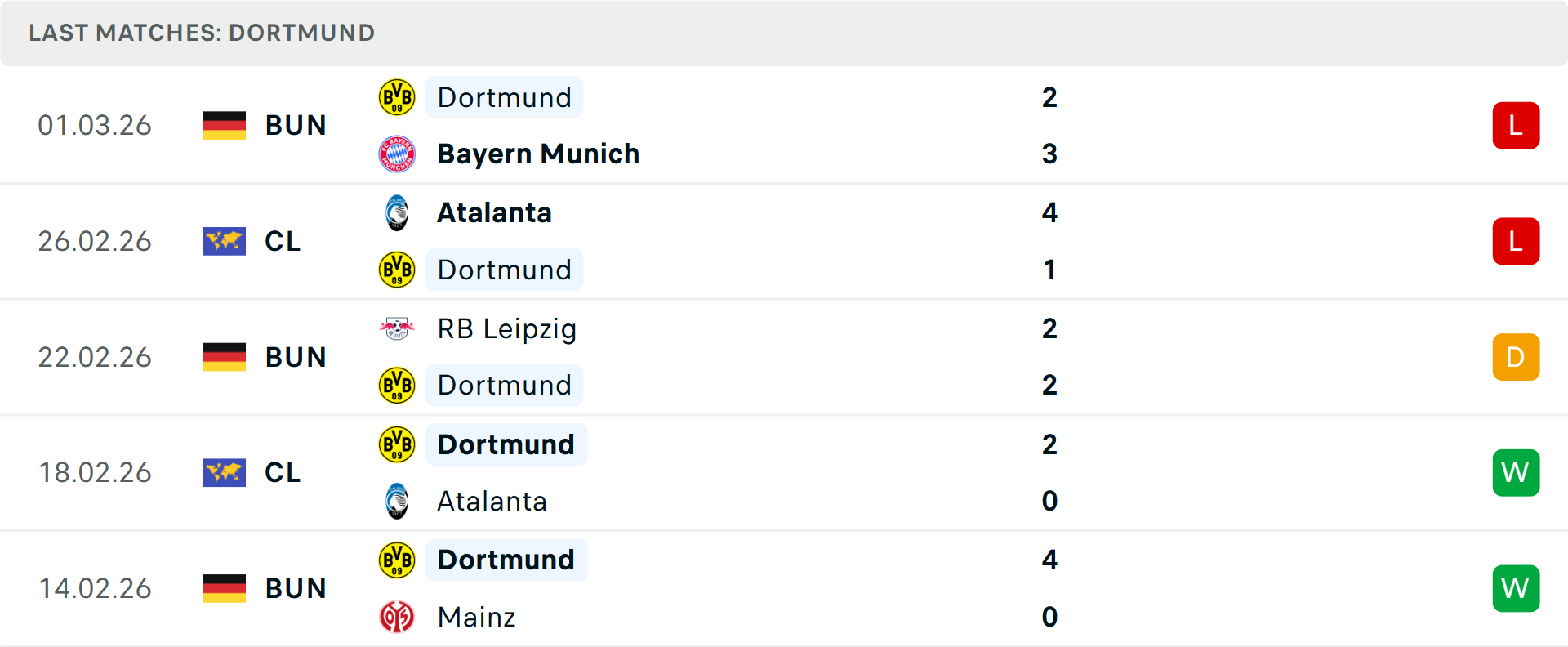 Phong độ Dortmund 5 trận gần nhất