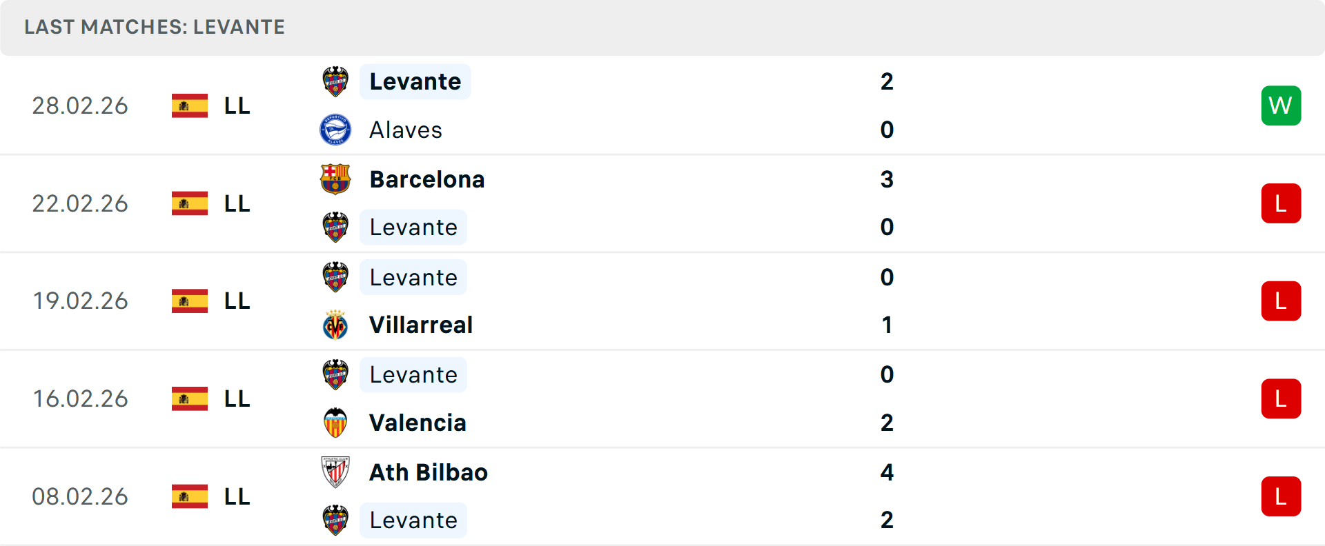 Phong độ Levante 5 trận gần nhất