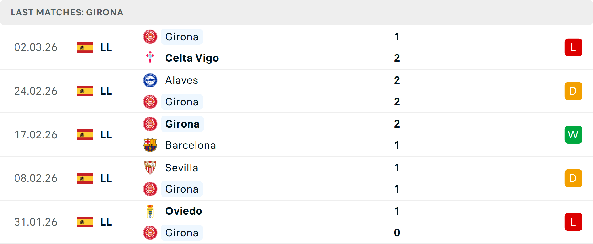 Phong độ Girona 5 trận gần nhất