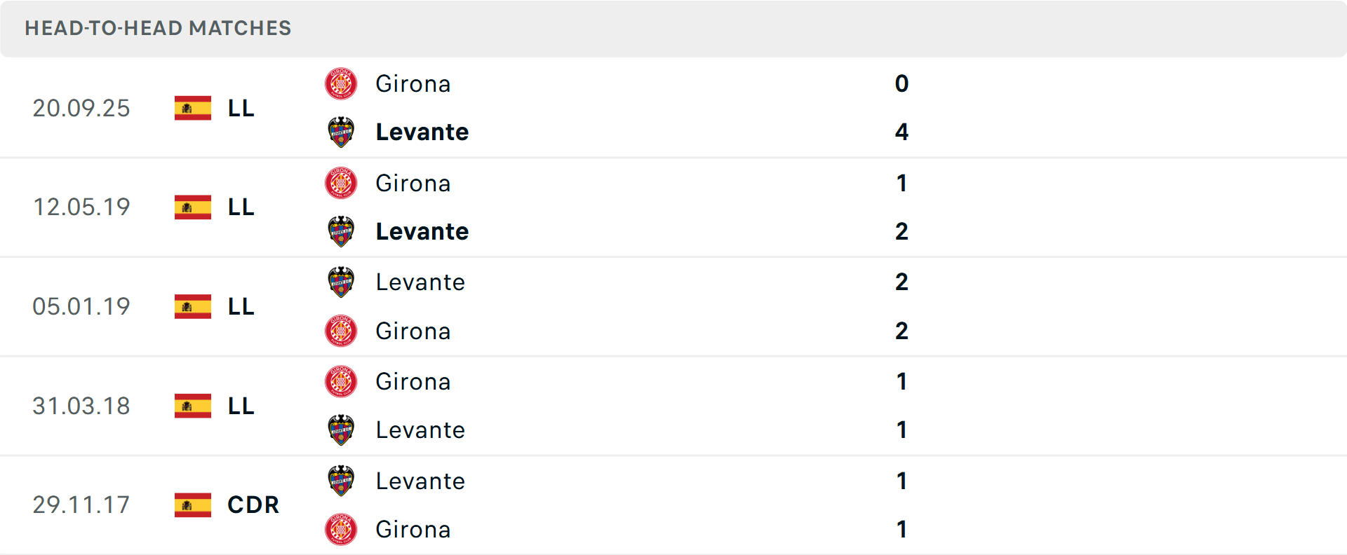 Lịch sử đối đầu Levante vs Girona