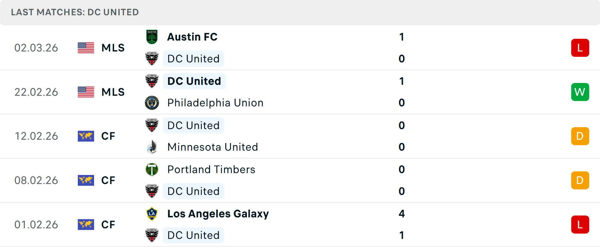 Phong độ DC United 5 trận gần nhất