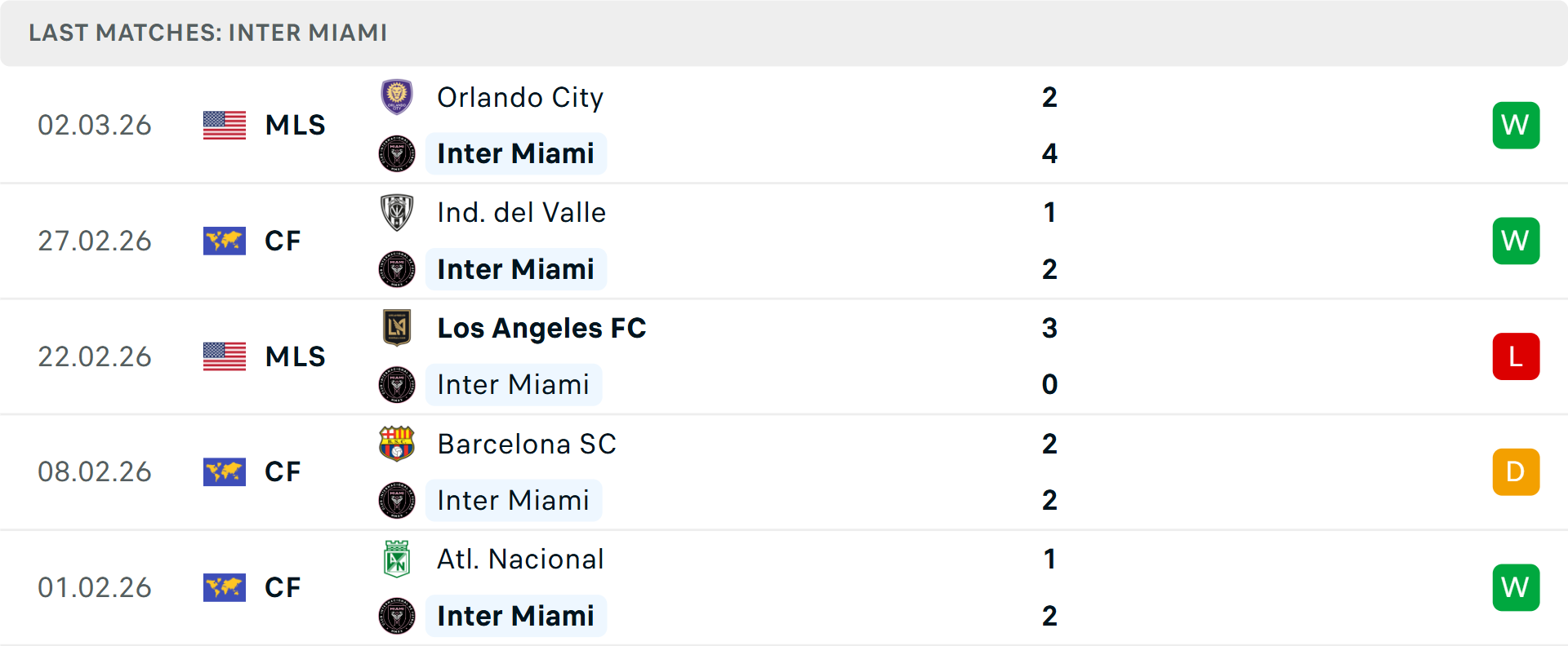 Phong độ Inter Miami 5 trận gần nhất