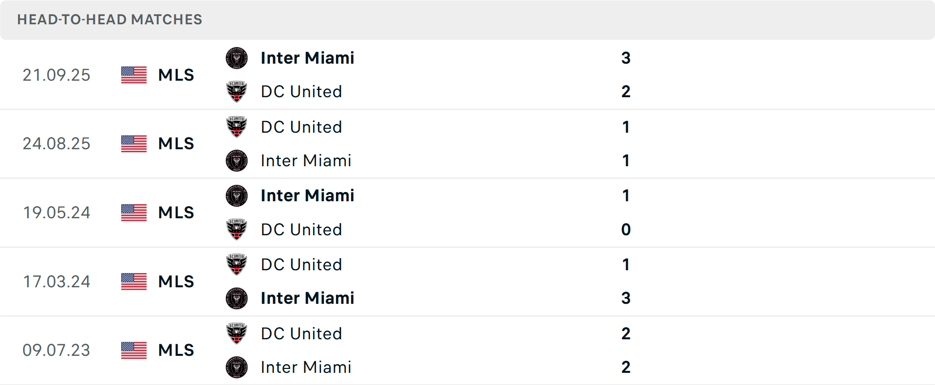 Lịch sử đối đầu DC United vs Inter Miami