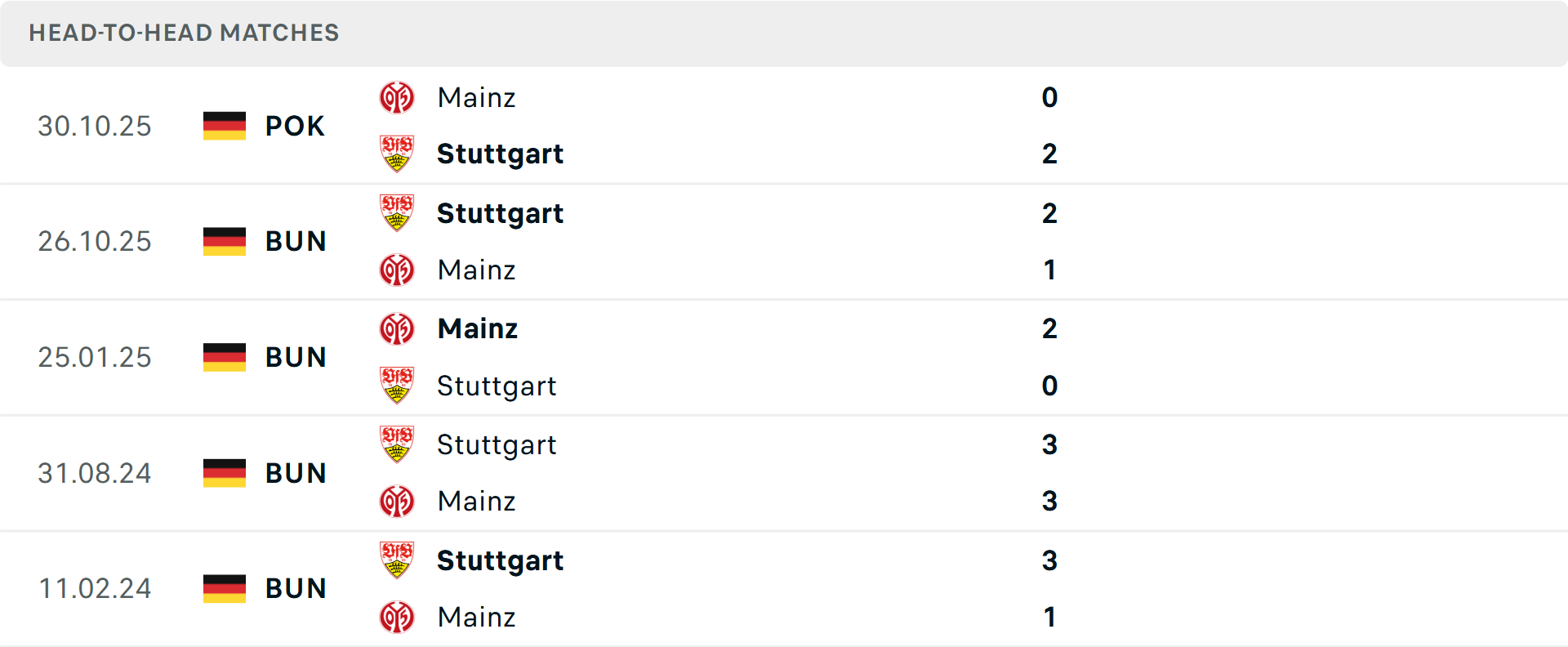 Lịch sử đối đầu Mainz vs Stuttgart