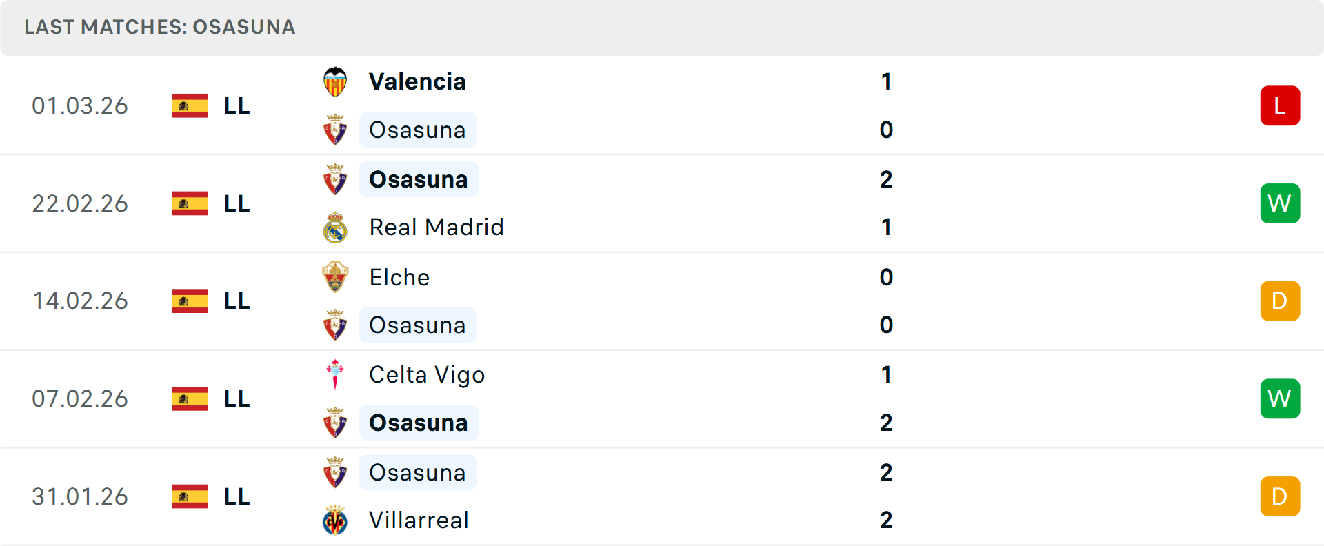 Phong độ Osasuna 5 trận gần nhất