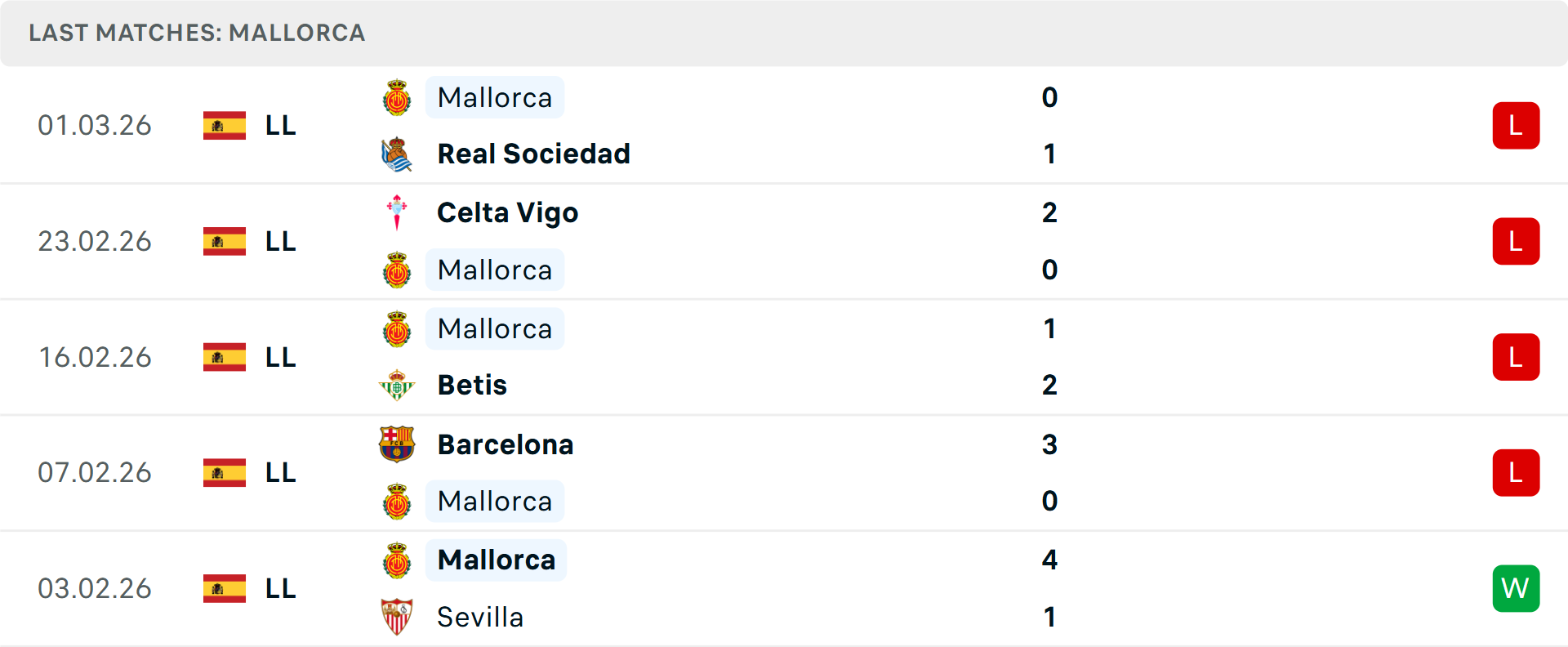 Phong độ Mallorca 5 trận gần nhất