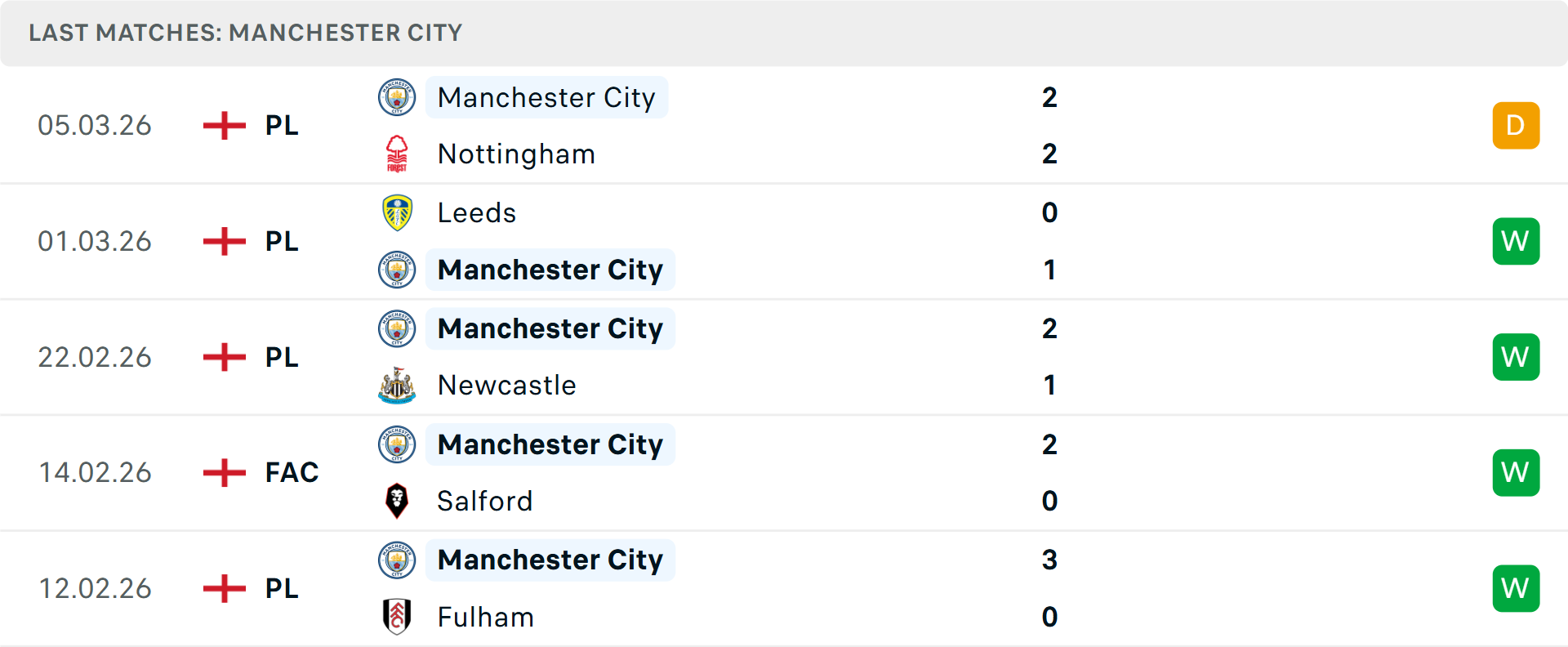 Phong độ Man City 5 trận gần nhất