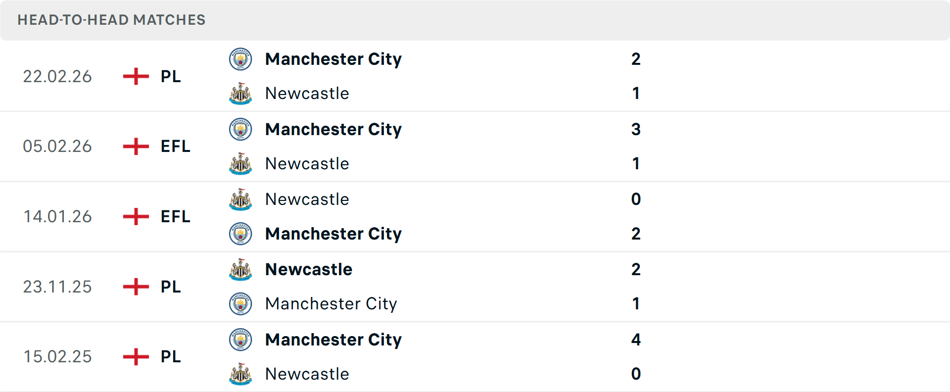 Lịch sử đối đầu Newcastle vs Man City