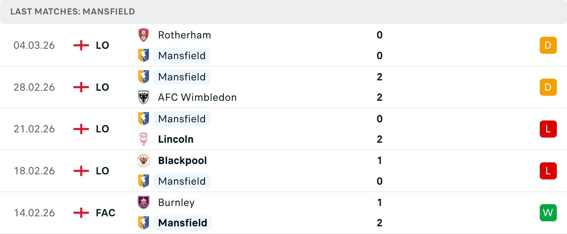 Phong độ Mansfield Town 5 trận gần nhất