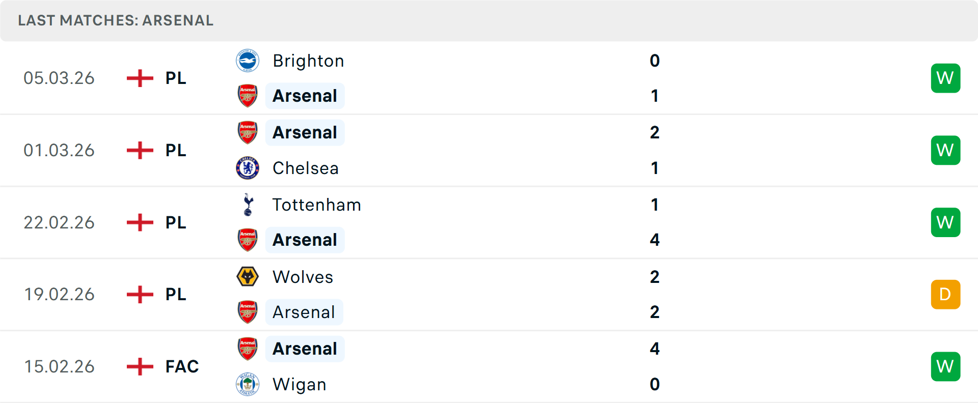 Phong độ Arsenal 5 trận gần nhất