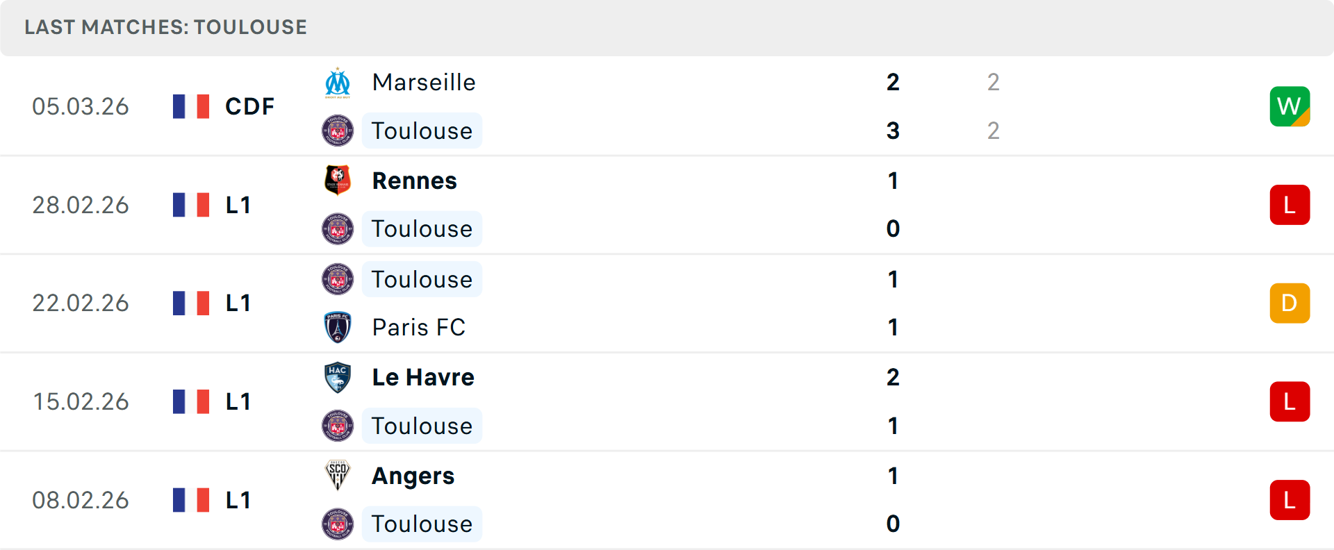 Phong độ Toulouse 5 trận gần nhất