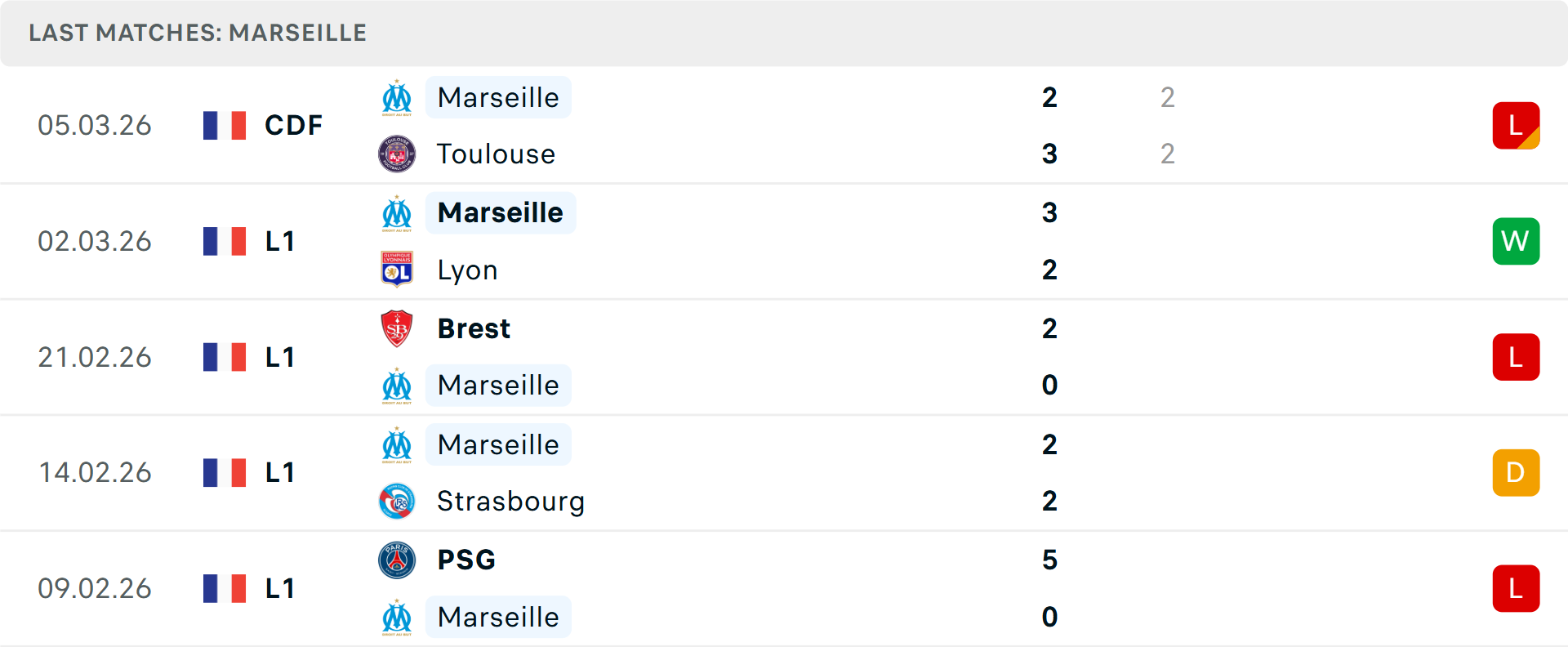 Phong độ Marseille 5 trận gần nhất