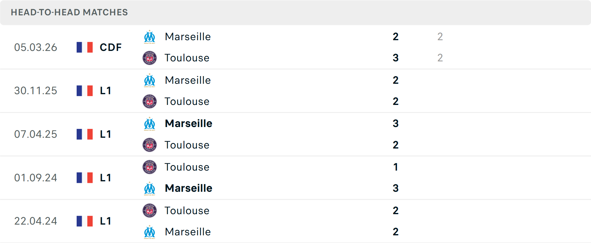 Lịch sử đối đầu Toulouse vs Marseille