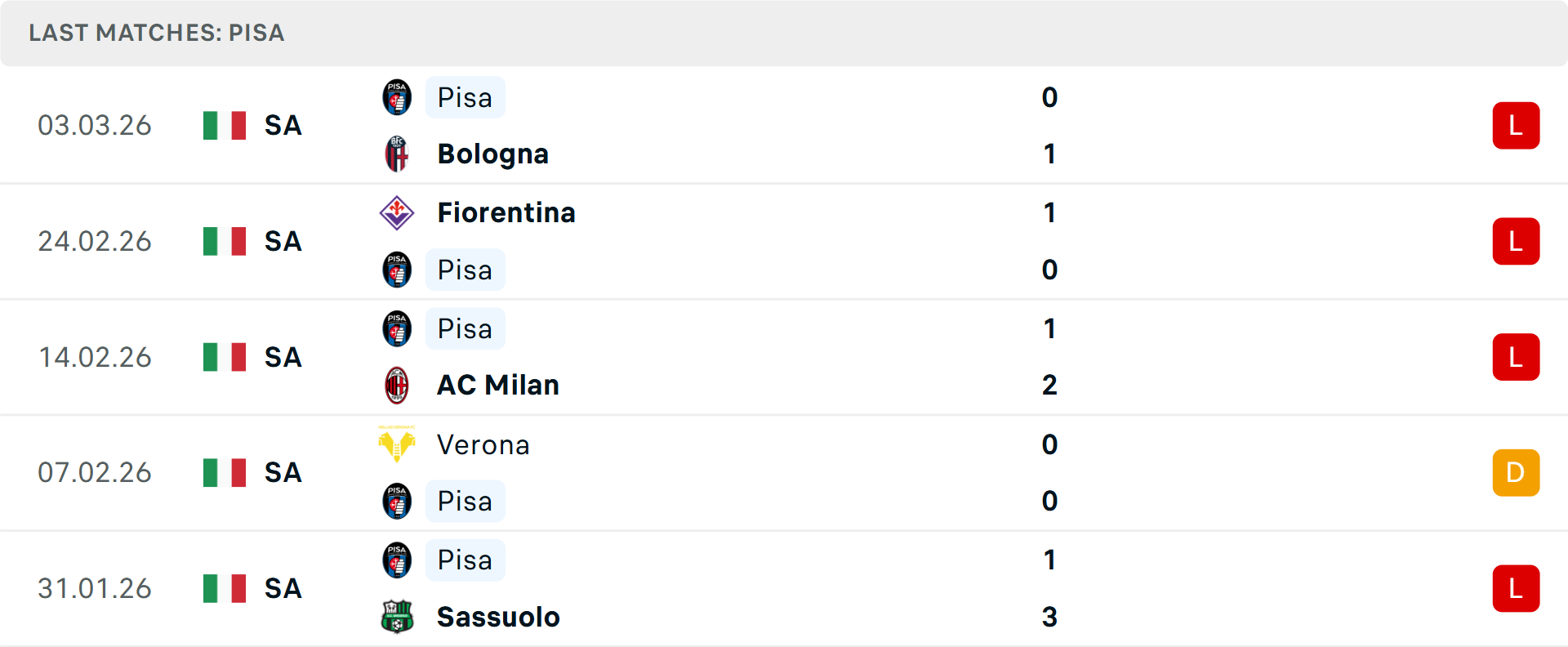 Phong độ Pisa 5 trận gần nhất