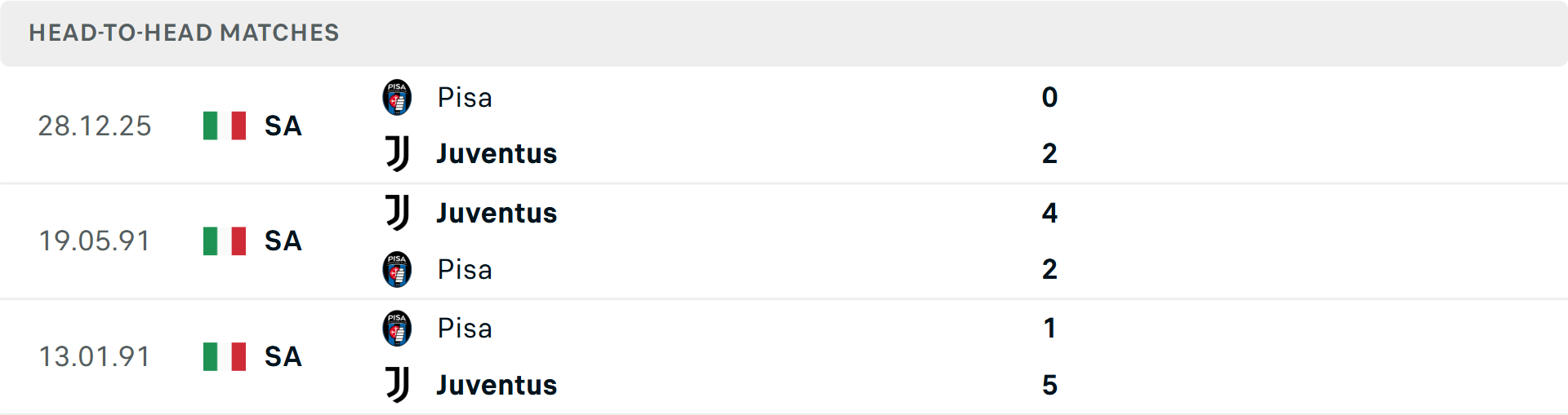 Lịch sử đối đầu Juventus vs Pisa