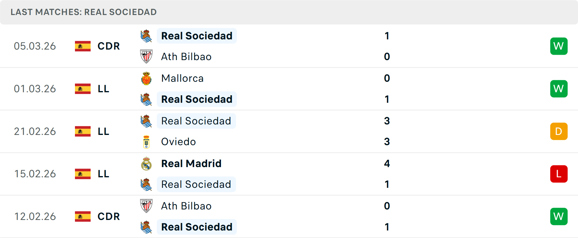 Phong độ Sociedad 5 trận gần nhất