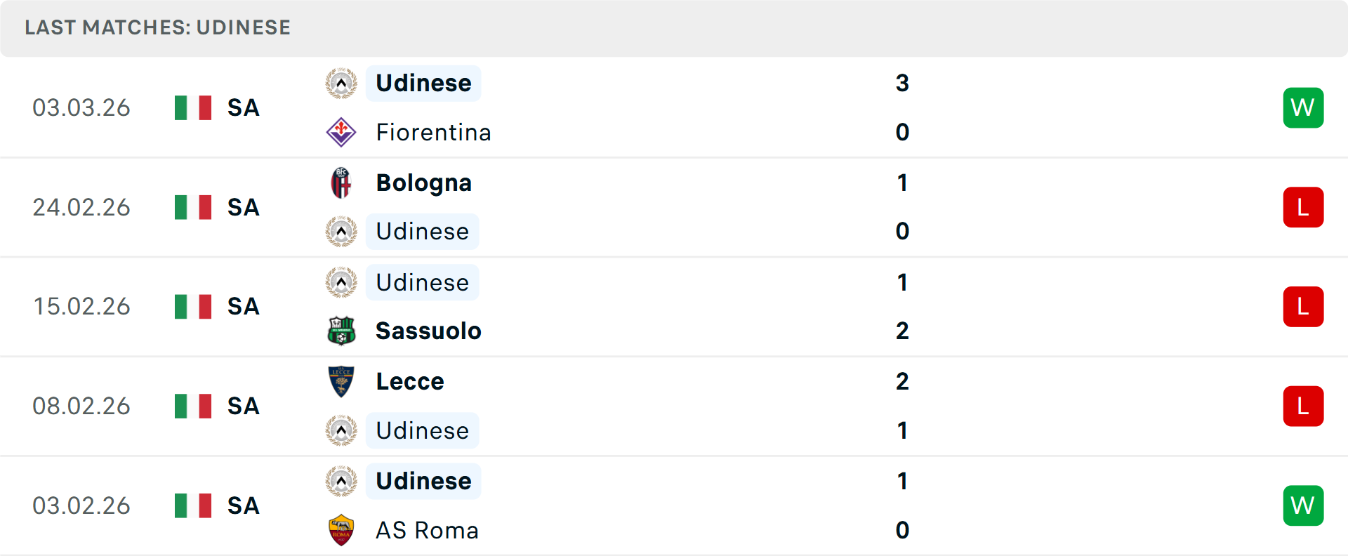Phong độ Udinese 5 trận gần nhất
