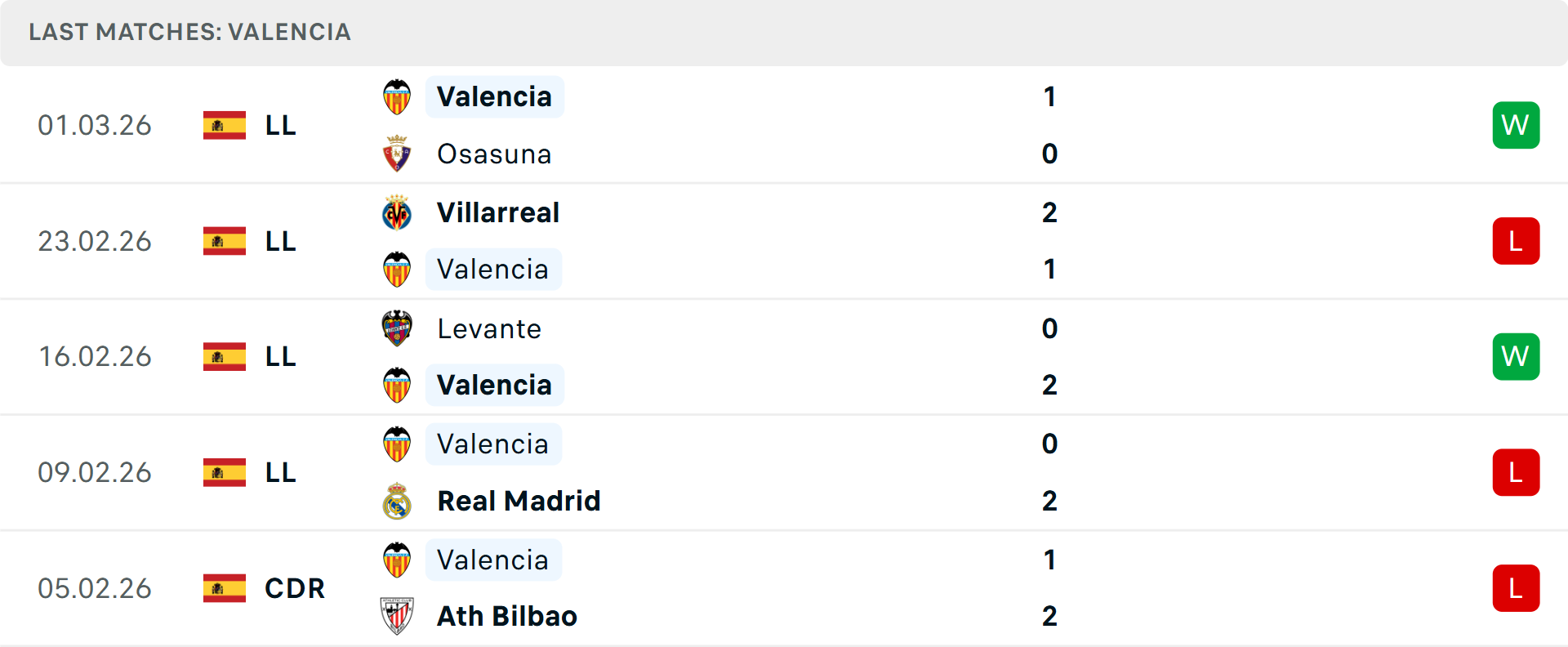 Phong độ Valencia 5 trận gần nhất